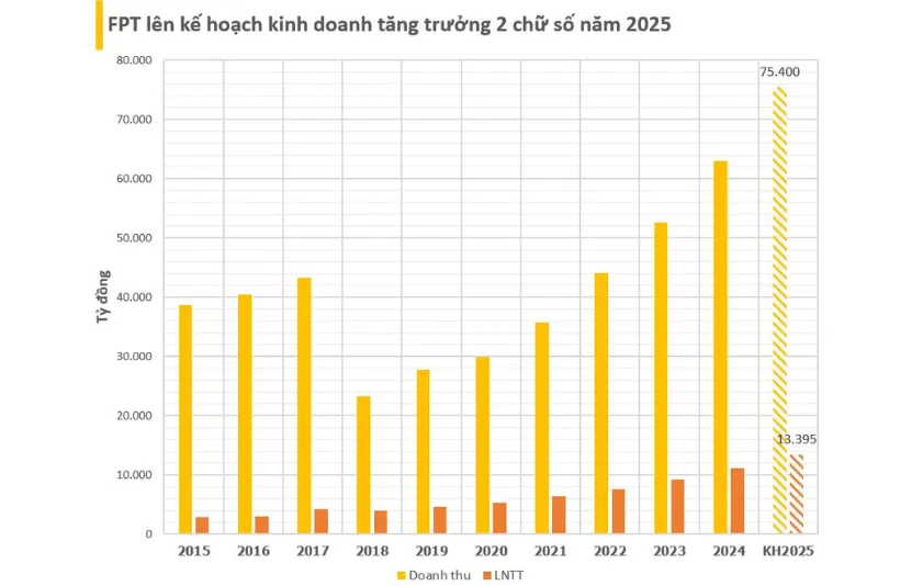 FPT l&ecirc;n kế hoạch kinh doanh tăng trưởng 2 chữ số